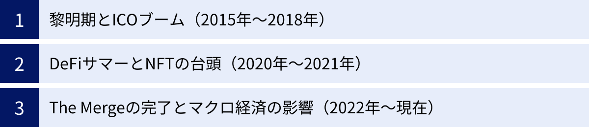 黎明期とICOブーム（2015年～2018年）、DeFiサマーとNFTの台頭（2020年～2021年）、The Mergeの完了とマクロ経済の影響（2022年～現在）