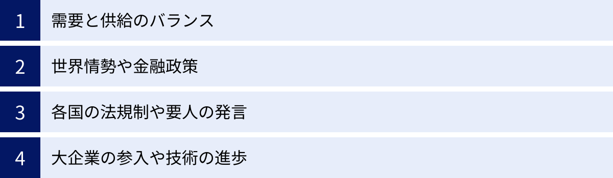 需要と供給のバランス、世界情勢や金融政策、各国の法規制や要人の発言、大企業の参入や技術の進歩