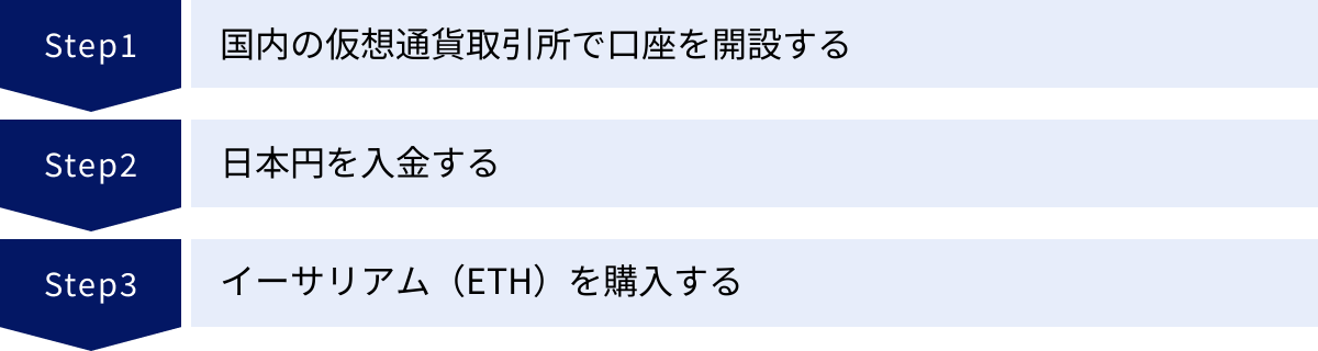 国内の仮想通貨取引所で口座を開設する、日本円を入金する、イーサリアム（ETH）を購入する