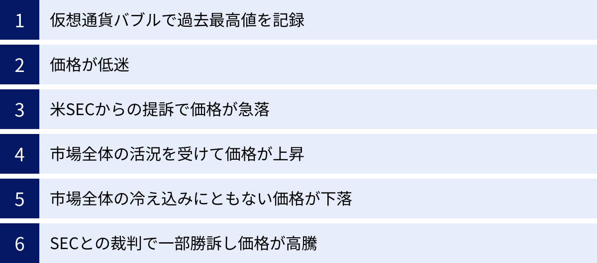 仮想通貨バブルで過去最高値を記録、価格が低迷、米SECからの提訴で価格が急落、市場全体の活況を受けて価格が上昇、市場全体の冷え込みにともない価格が下落、SECとの裁判で一部勝訴し価格が高騰