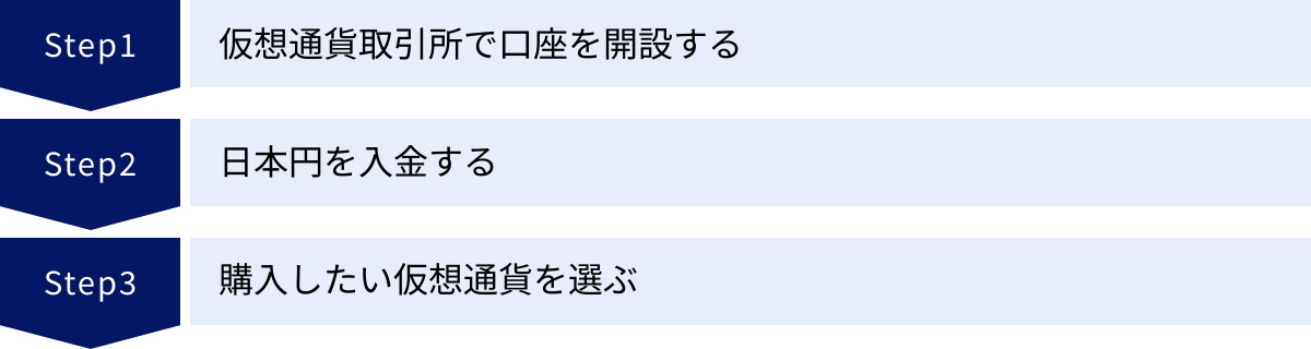 仮想通貨取引所で口座を開設する、日本円を入金する、購入したい仮想通貨を選ぶ