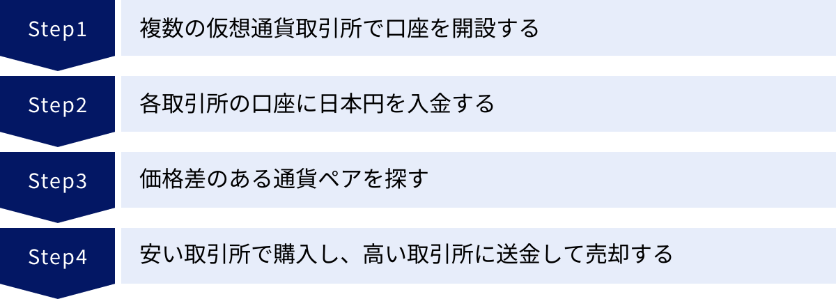 複数の仮想通貨取引所で口座を開設する、各取引所の口座に日本円を入金する、価格差のある通貨ペアを探す、安い取引所で購入し、高い取引所に送金して売却する