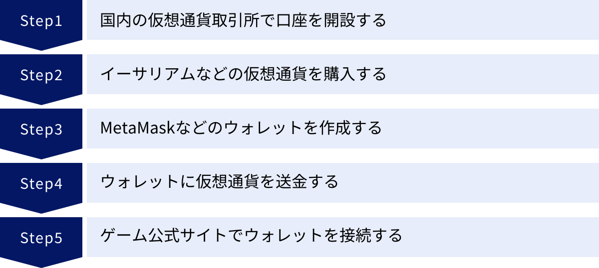 国内の仮想通貨取引所で口座を開設する、イーサリアムなどの仮想通貨を購入する、MetaMaskなどのウォレットを作成する、ウォレットに仮想通貨を送金する、ゲーム公式サイトでウォレットを接続する