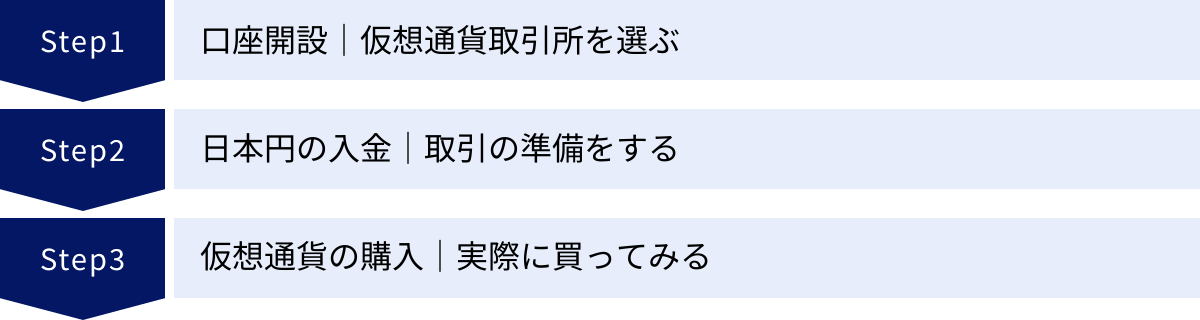 口座開設｜仮想通貨取引所を選ぶ、日本円の入金｜取引の準備をする、仮想通貨の購入｜実際に買ってみる