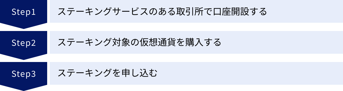 ステーキングサービスのある取引所で口座開設する、ステーキング対象の仮想通貨を購入する、ステーキングを申し込む