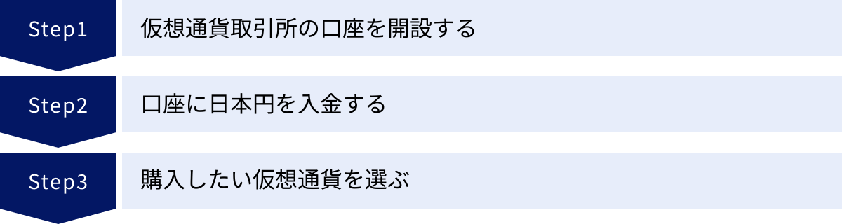 仮想通貨取引所の口座を開設する、口座に日本円を入金する、購入したい仮想通貨を選ぶ