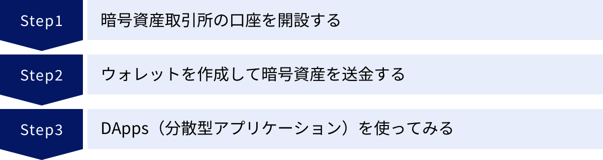 暗号資産取引所の口座を開設する、ウォレットを作成して暗号資産を送金する、DApps（分散型アプリケーション）を使ってみる