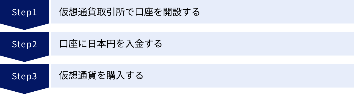 仮想通貨取引所で口座を開設する、口座に日本円を入金する、仮想通貨を購入する