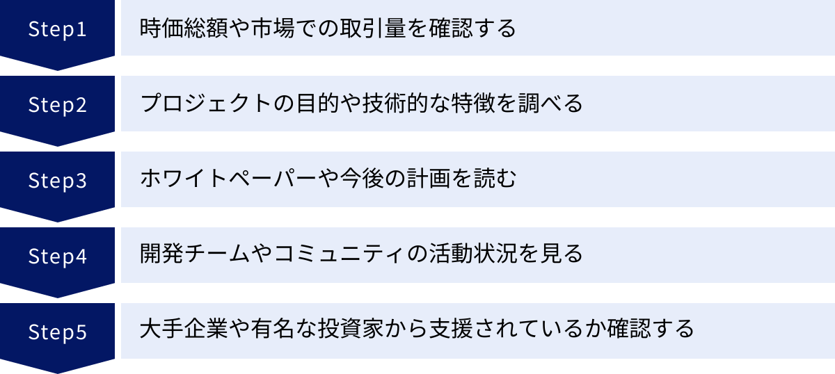 時価総額や市場での取引量を確認する、プロジェクトの目的や技術的な特徴を調べる、ホワイトペーパーや今後の計画を読む、開発チームやコミュニティの活動状況を見る、大手企業や有名な投資家から支援されているか確認する