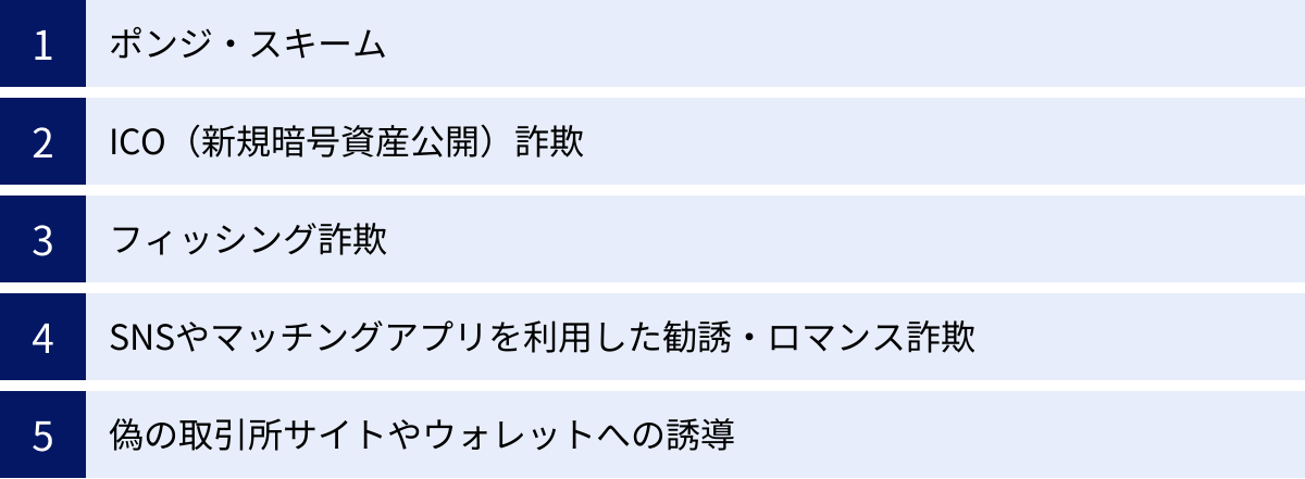 ポンジ・スキーム、ICO（新規暗号資産公開）詐欺、フィッシング詐欺、SNSやマッチングアプリを利用した勧誘・ロマンス詐欺、偽の取引所サイトやウォレットへの誘導