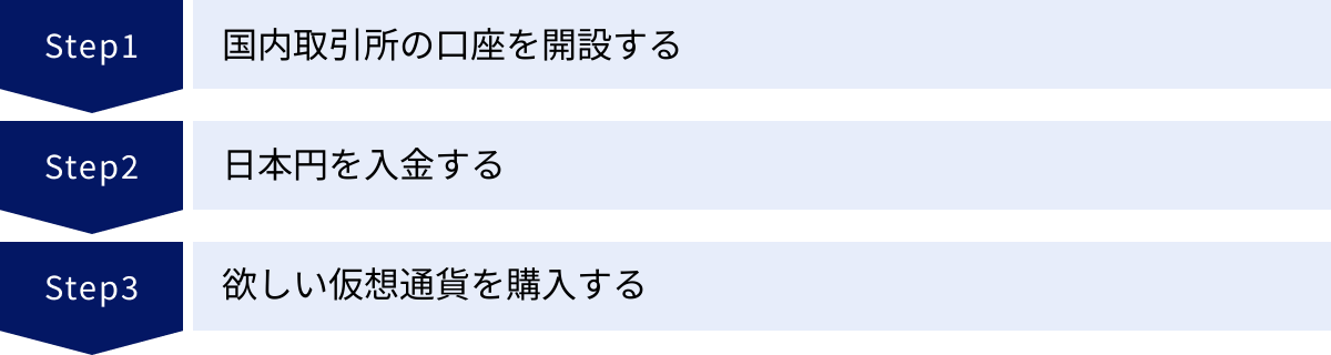 国内取引所の口座を開設する、日本円を入金する、欲しい仮想通貨を購入する