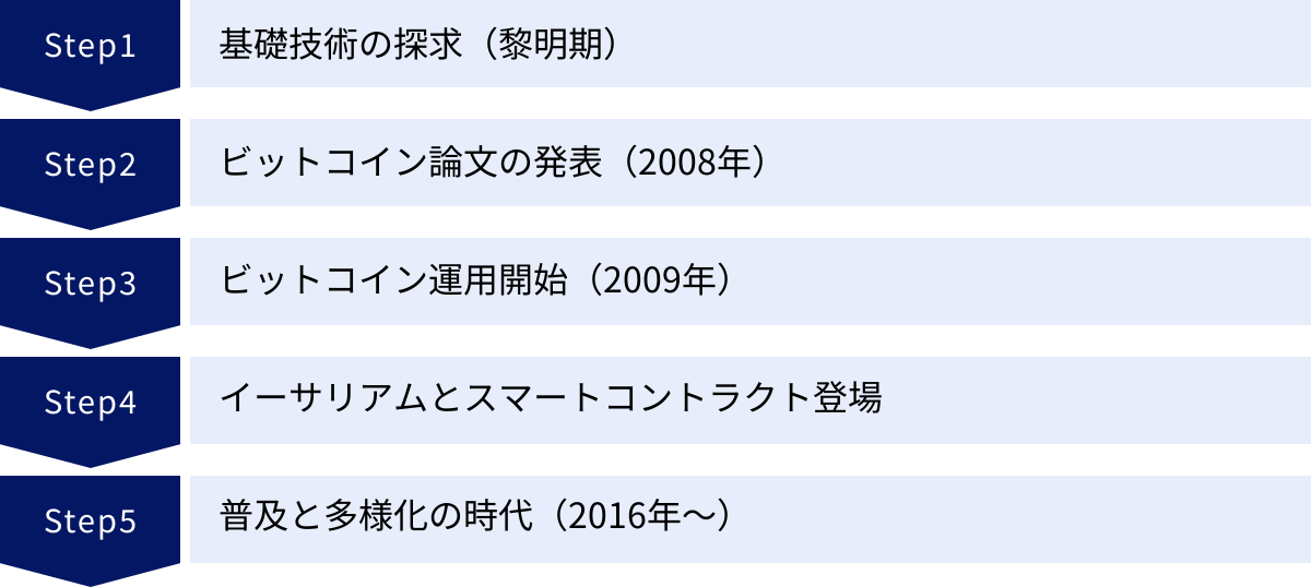 基礎技術の探求（黎明期）、ビットコイン論文の発表（2008年）、ビットコイン運用開始（2009年）、イーサリアムとスマートコントラクト登場、普及と多様化の時代（2016年〜）