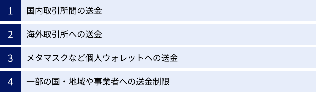 国内取引所間の送金、海外取引所への送金、メタマスクなど個人ウォレットへの送金、一部の国・地域や事業者への送金制限