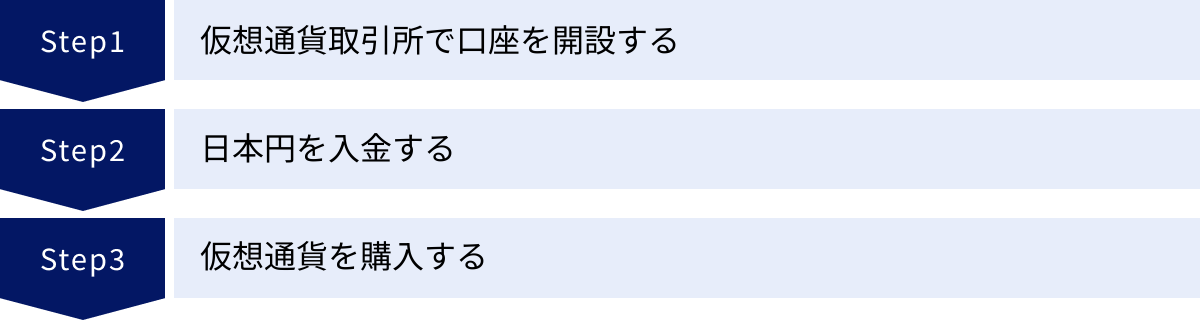 仮想通貨取引所で口座を開設する、日本円を入金する、仮想通貨を購入する