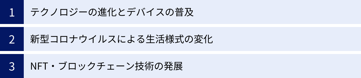 テクノロジーの進化とデバイスの普及、新型コロナウイルスによる生活様式の変化、NFT・ブロックチェーン技術の発展