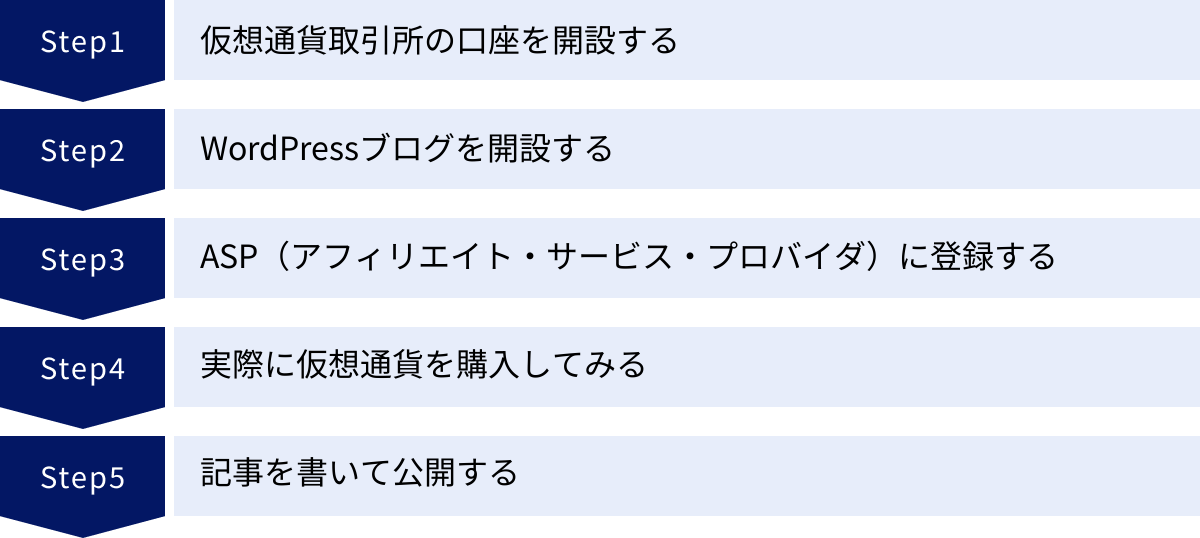 仮想通貨取引所の口座を開設する、WordPressブログを開設する、ASP（アフィリエイト・サービス・プロバイダ）に登録する、実際に仮想通貨を購入してみる、記事を書いて公開する