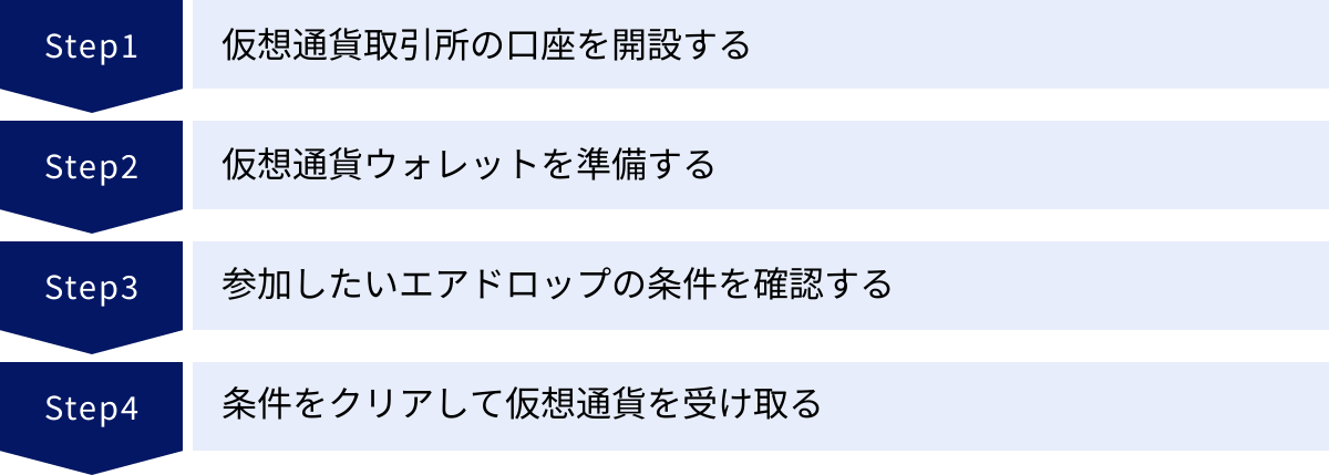 仮想通貨取引所の口座を開設する、仮想通貨ウォレットを準備する、参加したいエアドロップの条件を確認する、条件をクリアして仮想通貨を受け取る