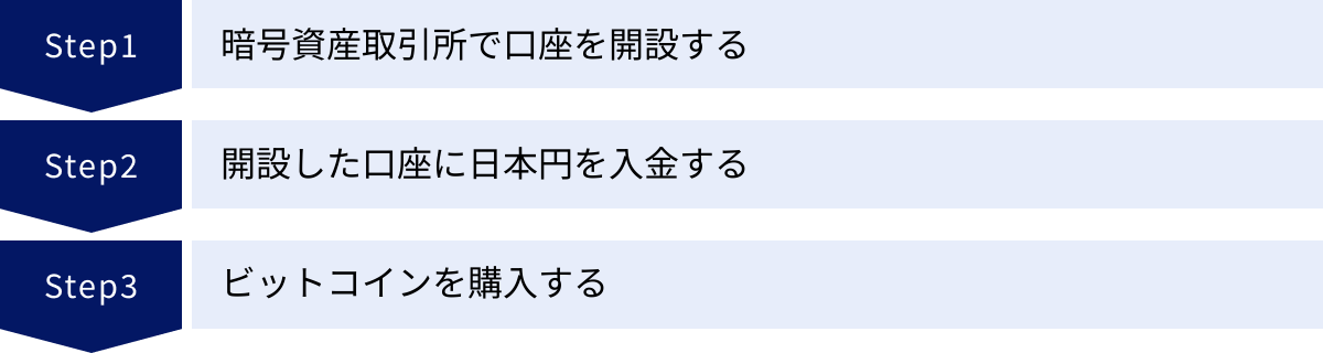 暗号資産取引所で口座を開設する、開設した口座に日本円を入金する、ビットコインを購入する