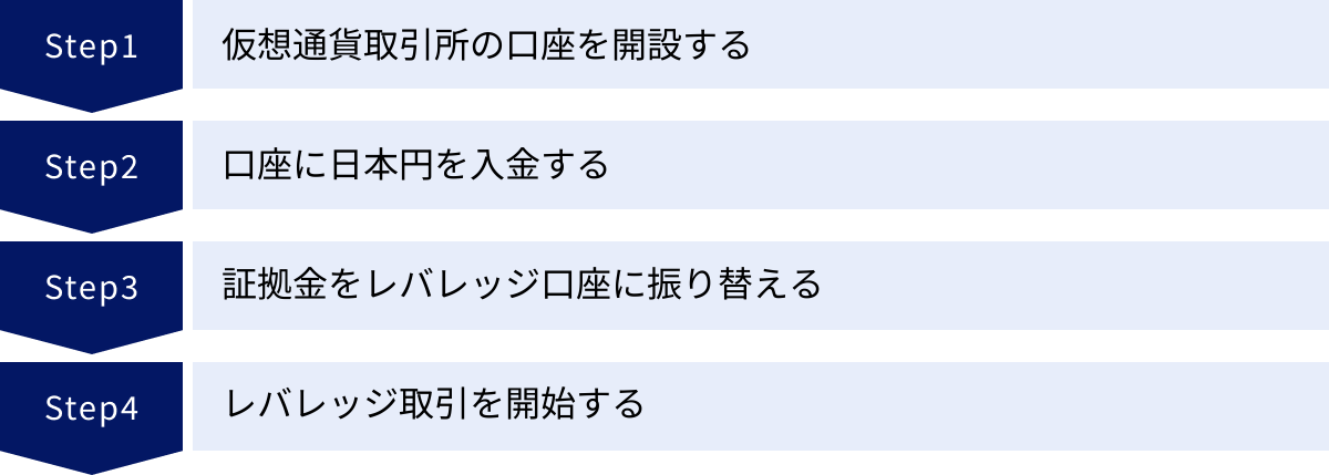 仮想通貨取引所の口座を開設する、口座に日本円を入金する、証拠金をレバレッジ口座に振り替える、レバレッジ取引を開始する