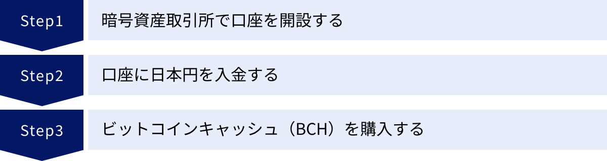 暗号資産取引所で口座を開設する、口座に日本円を入金する、ビットコインキャッシュ（BCH）を購入する