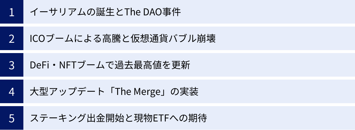 イーサリアムの誕生とThe DAO事件、ICOブームによる高騰と仮想通貨バブル崩壊、DeFi・NFTブームで過去最高値を更新、大型アップデート「The Merge」の実装、ステーキング出金開始と現物ETFへの期待