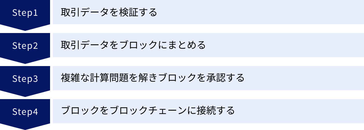 取引データを検証する、取引データをブロックにまとめる、複雑な計算問題を解きブロックを承認する、ブロックをブロックチェーンに接続する