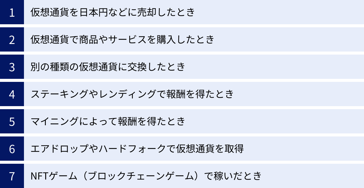 仮想通貨を日本円などに売却したとき、仮想通貨で商品やサービスを購入したとき、別の種類の仮想通貨に交換したとき、ステーキングやレンディングで報酬を得たとき、マイニングによって報酬を得たとき、エアドロップやハードフォークで仮想通貨を取得、NFTゲーム（ブロックチェーンゲーム）で稼いだとき