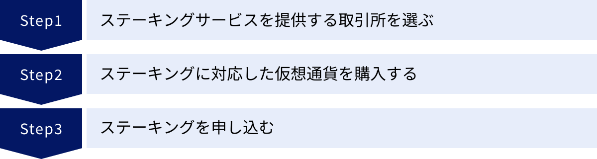 ステーキングサービスを提供する取引所を選ぶ、ステーキングに対応した仮想通貨を購入する、ステーキングを申し込む