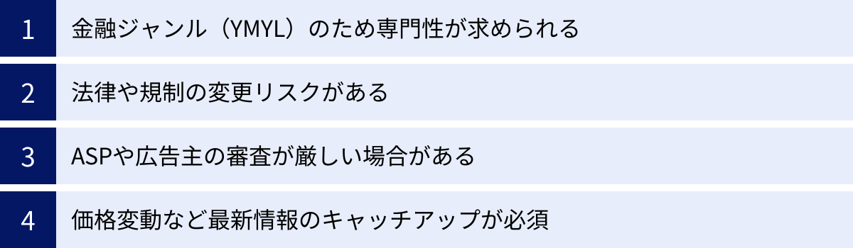 金融ジャンル（YMYL）のため専門性が求められる、法律や規制の変更リスクがある、ASPや広告主の審査が厳しい場合がある、価格変動など最新情報のキャッチアップが必須