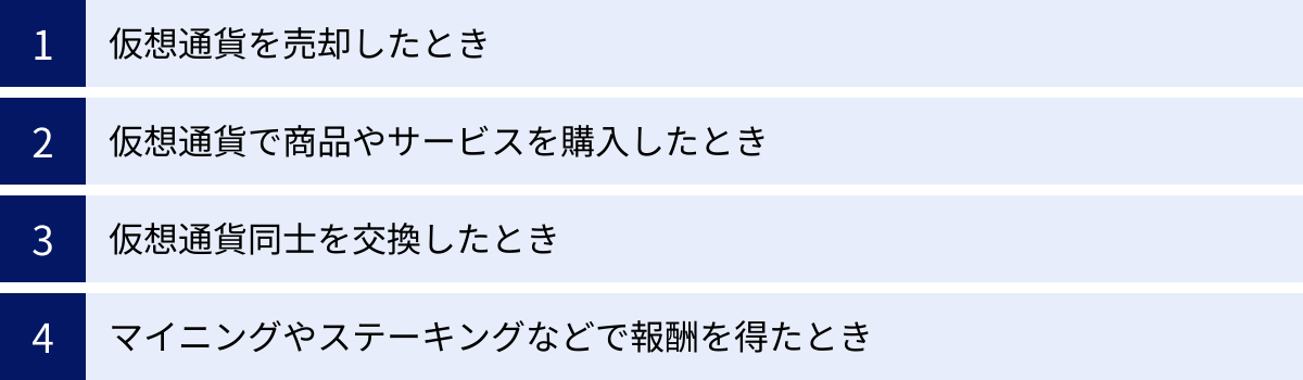 仮想通貨を売却したとき、仮想通貨で商品やサービスを購入したとき、仮想通貨同士を交換したとき、マイニングやステーキングなどで報酬を得たとき