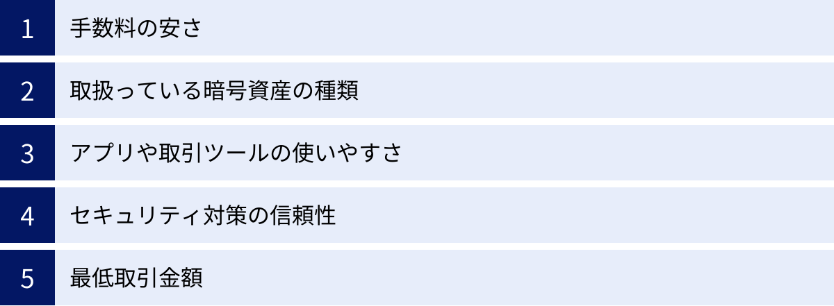 手数料の安さ、取扱っている暗号資産の種類、アプリや取引ツールの使いやすさ、セキュリティ対策の信頼性、最低取引金額