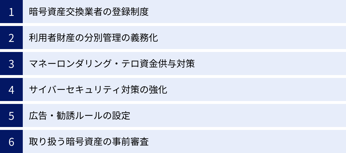 暗号資産交換業者の登録制度、利用者財産の分別管理の義務化、マネーロンダリング・テロ資金供与対策、サイバーセキュリティ対策の強化、広告・勧誘ルールの設定、取り扱う暗号資産の事前審査