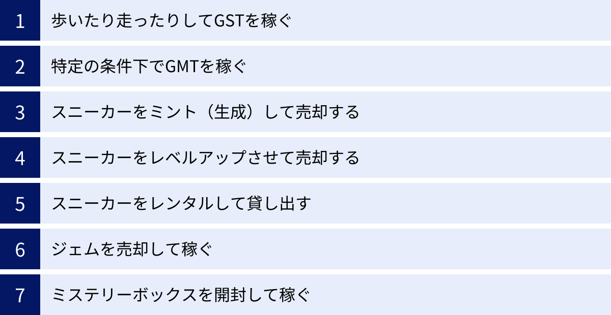 歩いたり走ったりしてGSTを稼ぐ、特定の条件下でGMTを稼ぐ、スニーカーをミント（生成）して売却する、スニーカーをレベルアップさせて売却する、スニーカーをレンタルして貸し出す、ジェムを売却して稼ぐ、ミステリーボックスを開封して稼ぐ