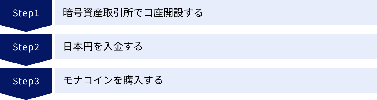 暗号資産取引所で口座開設する、日本円を入金する、モナコインを購入する