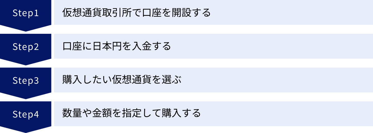 仮想通貨取引所で口座を開設する、口座に日本円を入金する、購入したい仮想通貨を選ぶ、数量や金額を指定して購入する