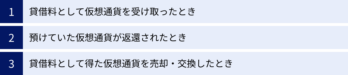 貸借料として仮想通貨を受け取ったとき、預けていた仮想通貨が返還されたとき、貸借料として得た仮想通貨を売却・交換したとき