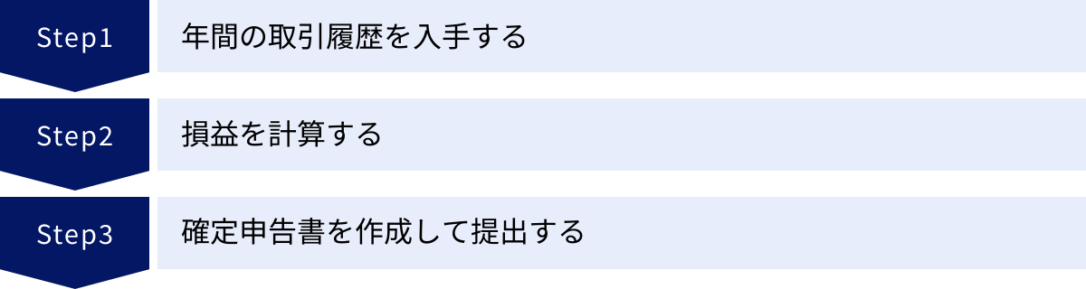 年間の取引履歴を入手する、損益を計算する、確定申告書を作成して提出する