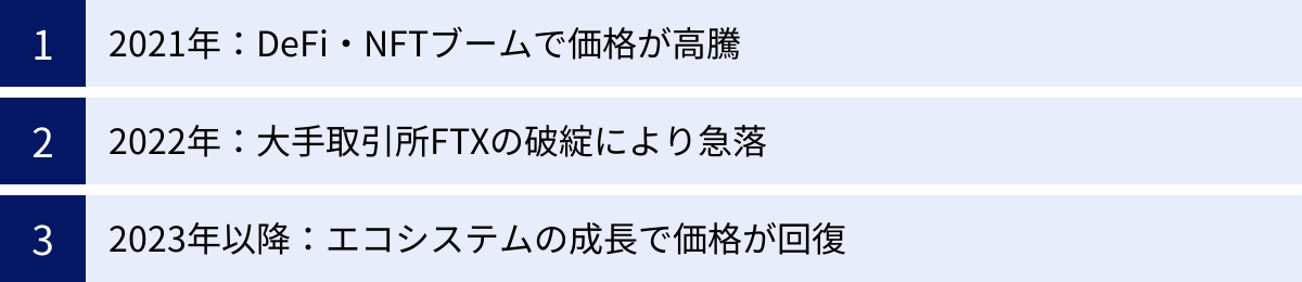 2021年：DeFi・NFTブームで価格が高騰、2022年：大手取引所FTXの破綻により急落、2023年以降：エコシステムの成長で価格が回復