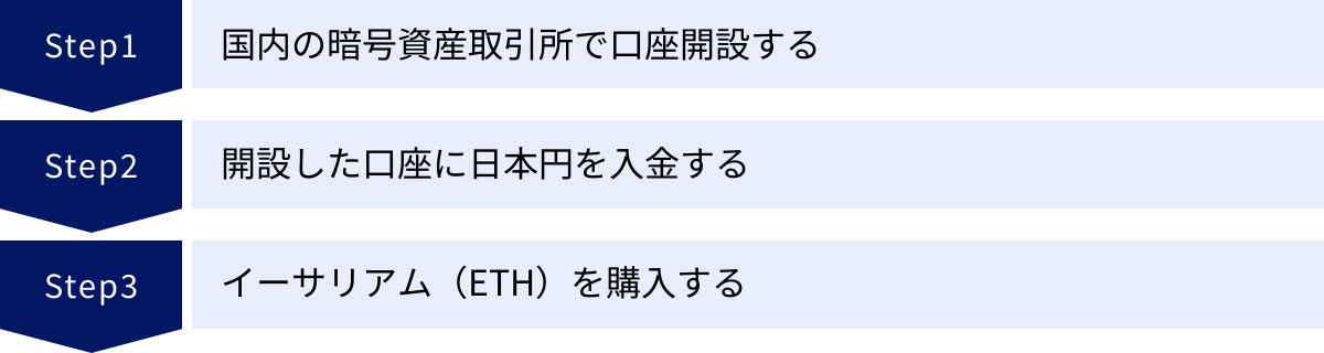 国内の暗号資産取引所で口座開設する、開設した口座に日本円を入金する、イーサリアム（ETH）を購入する