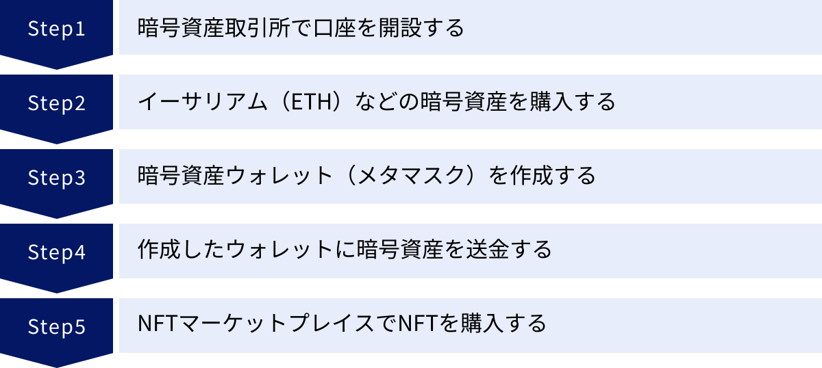暗号資産取引所で口座を開設する、イーサリアム（ETH）などの暗号資産を購入する、暗号資産ウォレット（メタマスク）を作成する、作成したウォレットに暗号資産を送金する、NFTマーケットプレイスでNFTを購入する