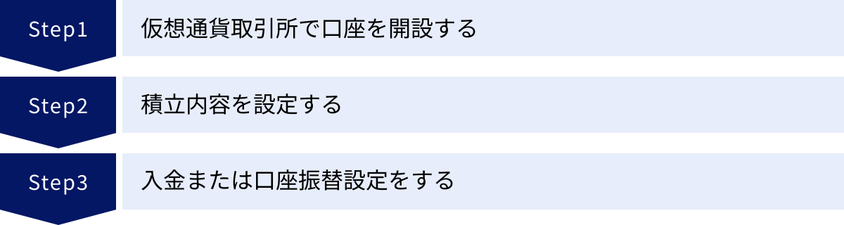 仮想通貨取引所で口座を開設する、積立内容を設定する、入金または口座振替設定をする