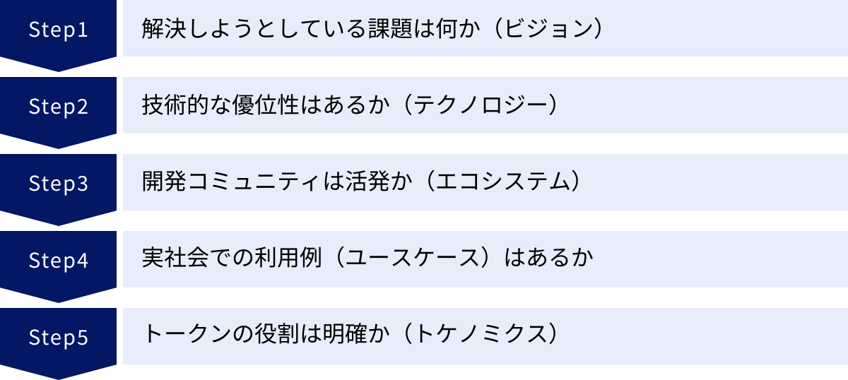 解決しようとしている課題は何か（ビジョン）、技術的な優位性はあるか（テクノロジー）、開発コミュニティは活発か（エコシステム）、実社会での利用例（ユースケース）はあるか、トークンの役割は明確か（トケノミクス）