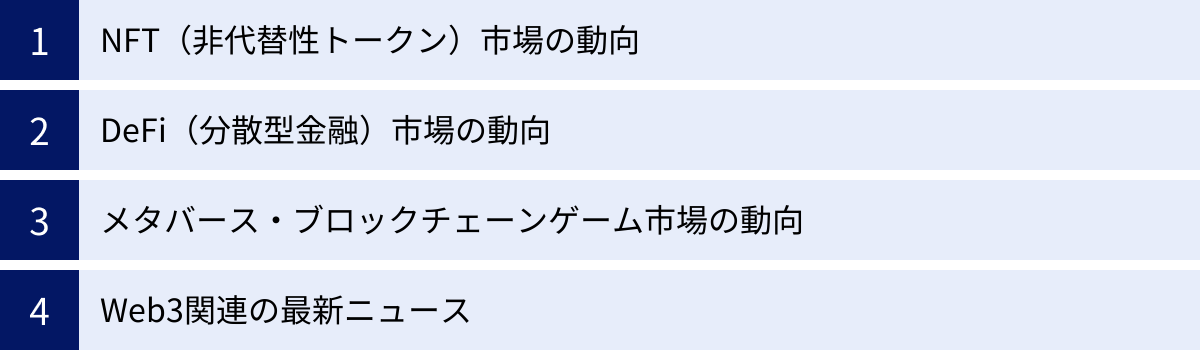 NFT（非代替性トークン）市場の動向、DeFi（分散型金融）市場の動向、メタバース・ブロックチェーンゲーム市場の動向、Web3関連の最新ニュース