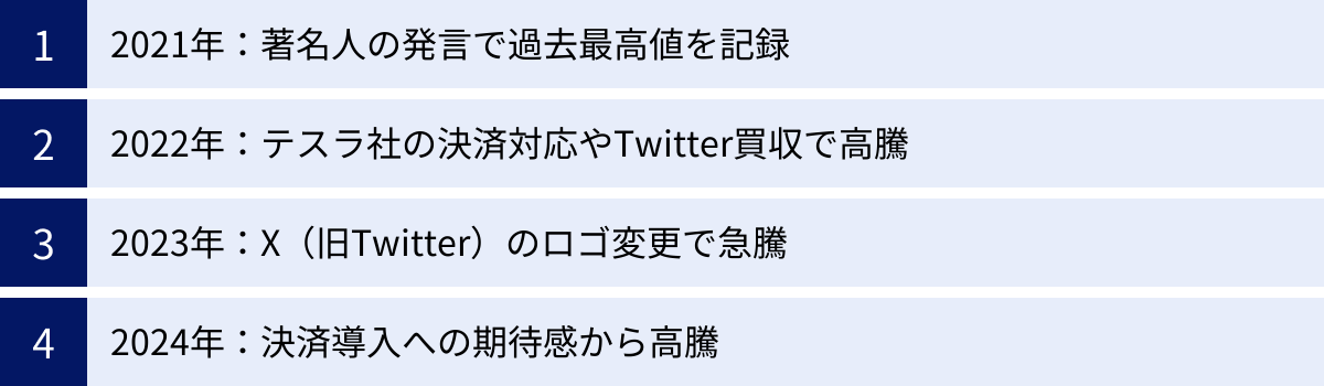 2021年：著名人の発言で過去最高値を記録、2022年：テスラ社の決済対応やTwitter買収で高騰、2023年：X（旧Twitter）のロゴ変更で急騰、2024年：決済導入への期待感から高騰