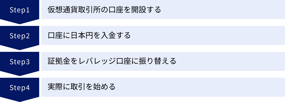 仮想通貨取引所の口座を開設する、口座に日本円を入金する、証拠金をレバレッジ口座に振り替える、実際に取引を始める