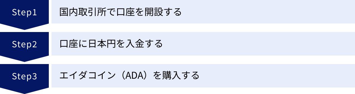 国内取引所で口座を開設する、口座に日本円を入金する、エイダコイン（ADA）を購入する