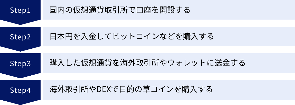 国内の仮想通貨取引所で口座を開設する、日本円を入金してビットコインなどを購入する、購入した仮想通貨を海外取引所やウォレットに送金する、海外取引所やDEXで目的の草コインを購入する