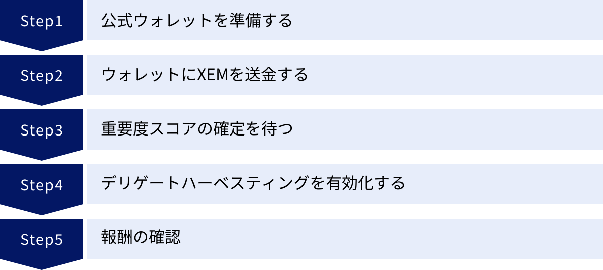 公式ウォレットを準備する、ウォレットにXEMを送金する、重要度スコアの確定を待つ、デリゲートハーベスティングを有効化する、報酬の確認