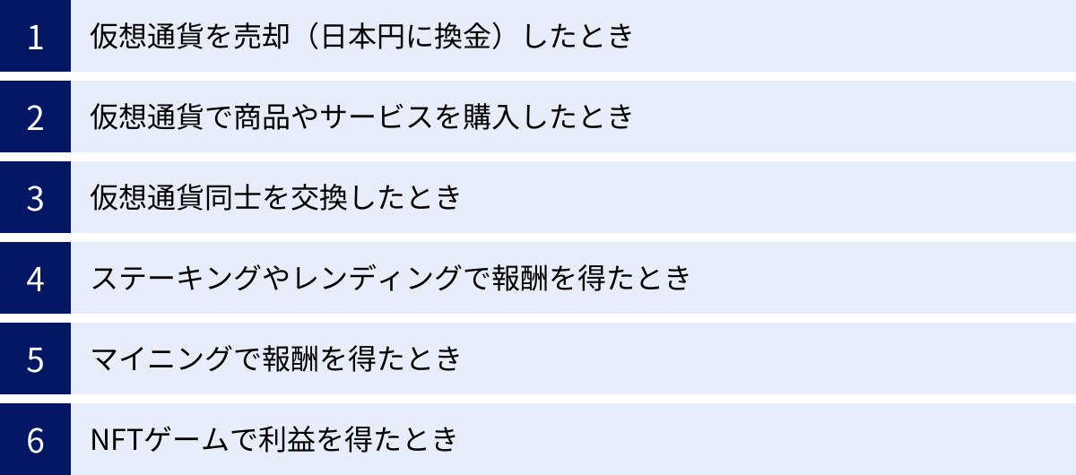 仮想通貨を売却（日本円に換金）したとき、仮想通貨で商品やサービスを購入したとき、仮想通貨同士を交換したとき、ステーキングやレンディングで報酬を得たとき、マイニングで報酬を得たとき、NFTゲームで利益を得たとき