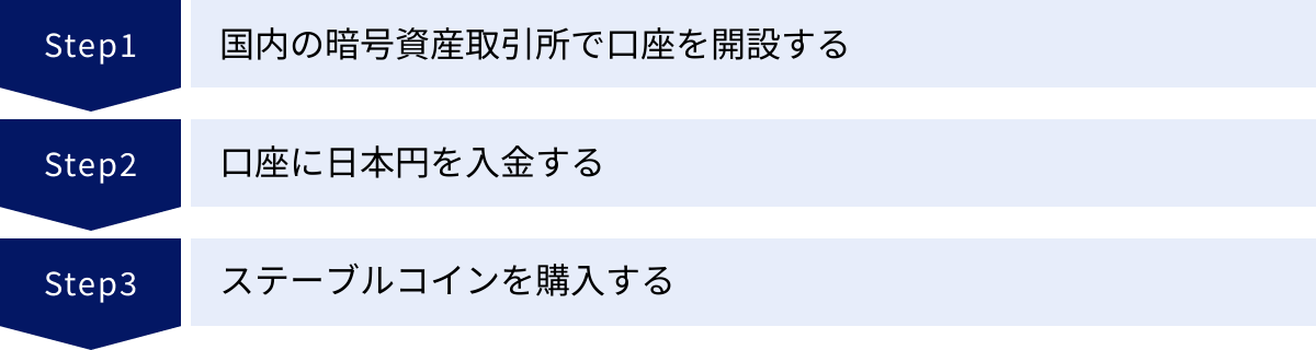 国内の暗号資産取引所で口座を開設する、口座に日本円を入金する、ステーブルコインを購入する